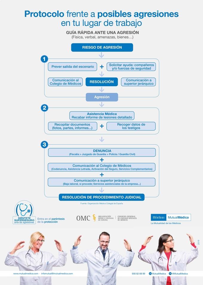 Imagen protocolo frente agresiones a médicos